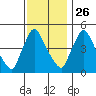 Edgemoor tide chart for Tuesday, November 26, 2024