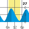Edgemoor tide chart for Wednesday, November 27, 2024