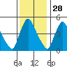 Edgemoor tide chart for Thursday, November 28, 2024