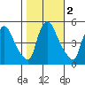 Edgemoor tide chart for Saturday, November 2, 2024
