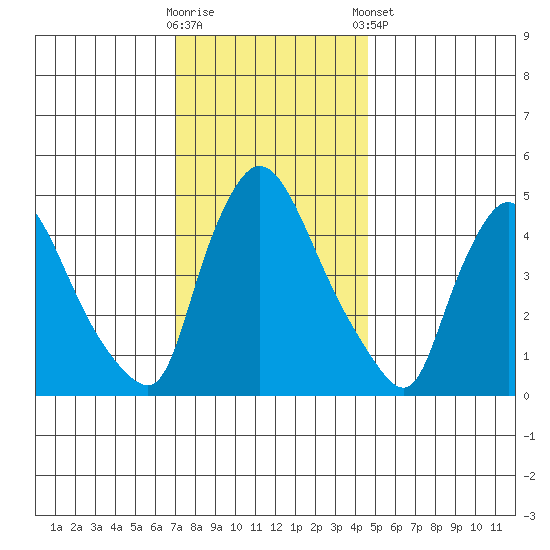 Edgemoor tide chart for Saturday, November 30, 2024