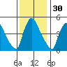 Edgemoor tide chart for Saturday, November 30, 2024