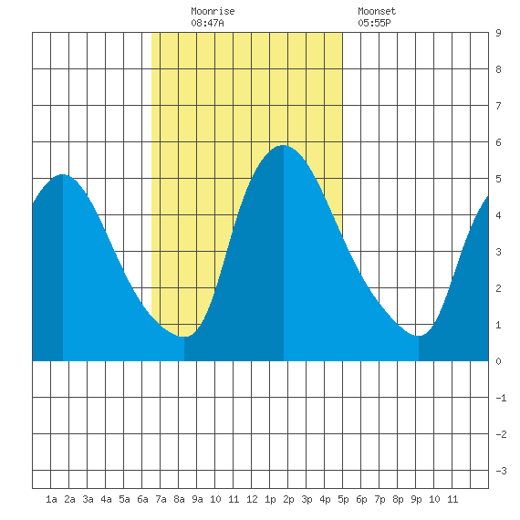 Edgemoor tide chart for Sunday, November 3, 2024
