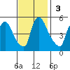 Edgemoor tide chart for Sunday, November 3, 2024