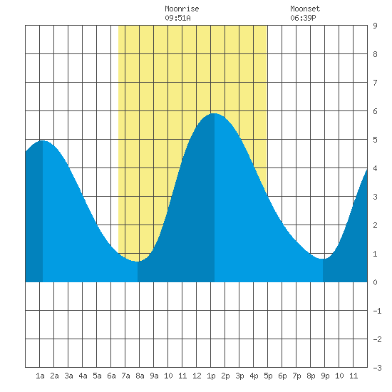 Edgemoor tide chart for Monday, November 4, 2024
