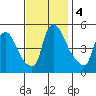 Edgemoor tide chart for Monday, November 4, 2024