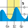 Edgemoor tide chart for Tuesday, November 5, 2024