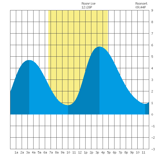 Edgemoor tide chart for Thursday, November 7, 2024