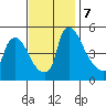 Edgemoor tide chart for Thursday, November 7, 2024