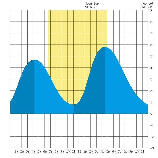 Edgemoor tide chart for Friday, November 8, 2024