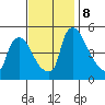 Edgemoor tide chart for Friday, November 8, 2024