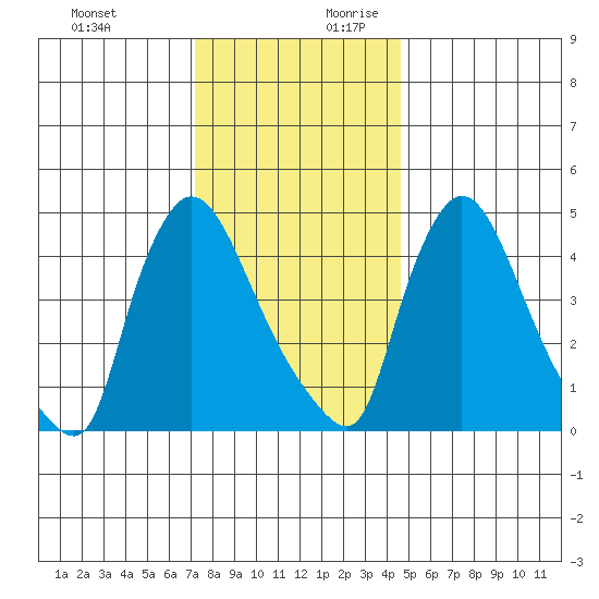 Edgemoor tide chart for Tuesday, December 10, 2024