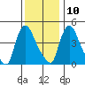 Edgemoor tide chart for Tuesday, December 10, 2024
