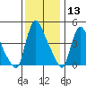 Edgemoor tide chart for Friday, December 13, 2024