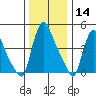Edgemoor tide chart for Saturday, December 14, 2024