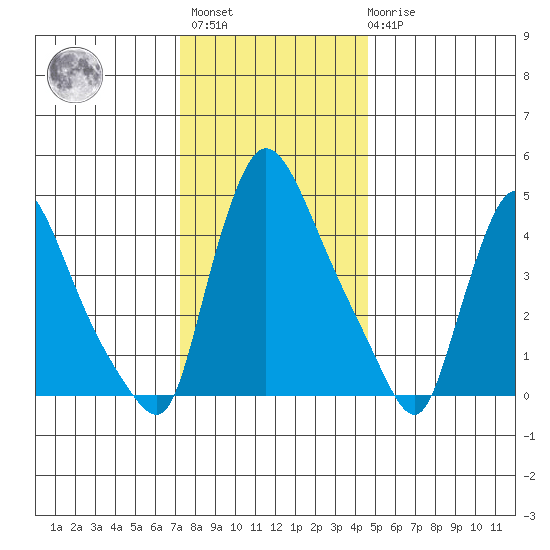 Edgemoor tide chart for Sunday, December 15, 2024