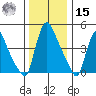 Edgemoor tide chart for Sunday, December 15, 2024