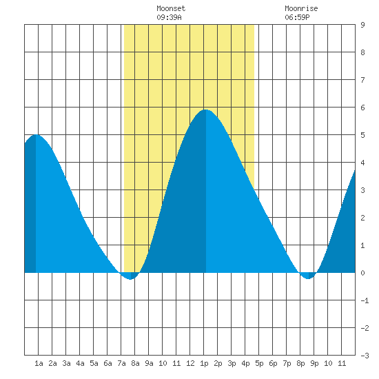 Edgemoor tide chart for Tuesday, December 17, 2024