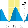Edgemoor tide chart for Tuesday, December 17, 2024