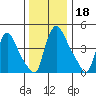 Edgemoor tide chart for Wednesday, December 18, 2024