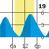 Edgemoor tide chart for Thursday, December 19, 2024