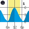 Edgemoor tide chart for Sunday, December 1, 2024