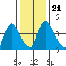 Edgemoor tide chart for Saturday, December 21, 2024
