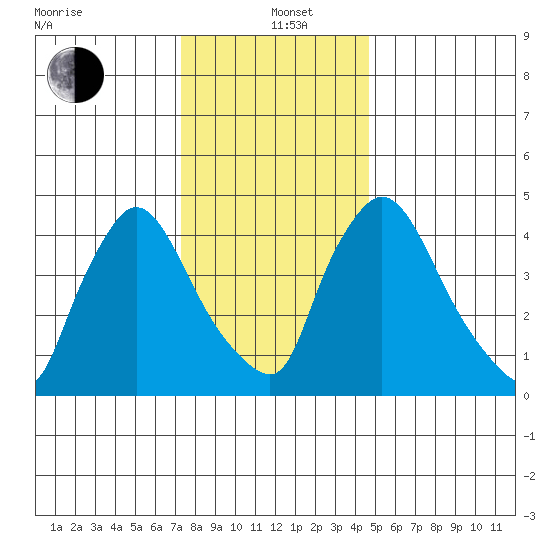 Edgemoor tide chart for Sunday, December 22, 2024