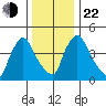 Edgemoor tide chart for Sunday, December 22, 2024