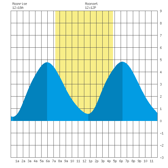 Edgemoor tide chart for Monday, December 23, 2024
