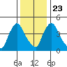 Edgemoor tide chart for Monday, December 23, 2024