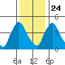 Edgemoor tide chart for Tuesday, December 24, 2024
