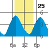 Edgemoor tide chart for Wednesday, December 25, 2024