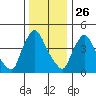 Edgemoor tide chart for Thursday, December 26, 2024