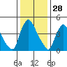 Edgemoor tide chart for Saturday, December 28, 2024