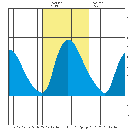 Edgemoor tide chart for Monday, December 2, 2024