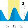 Edgemoor tide chart for Monday, December 2, 2024