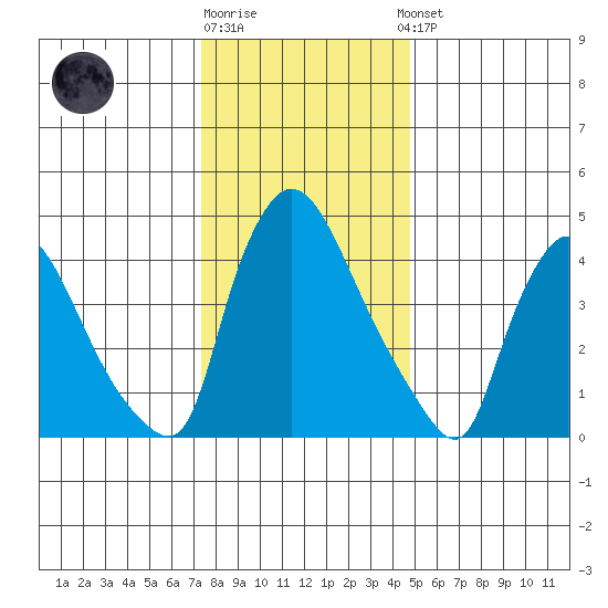 Edgemoor tide chart for Monday, December 30, 2024
