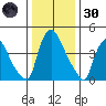 Edgemoor tide chart for Monday, December 30, 2024