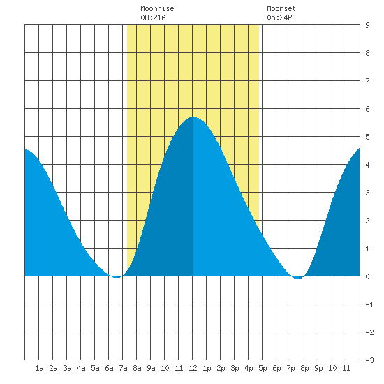 Edgemoor tide chart for Tuesday, December 31, 2024