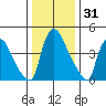 Edgemoor tide chart for Tuesday, December 31, 2024