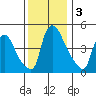Edgemoor tide chart for Tuesday, December 3, 2024