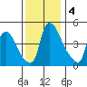 Edgemoor tide chart for Wednesday, December 4, 2024