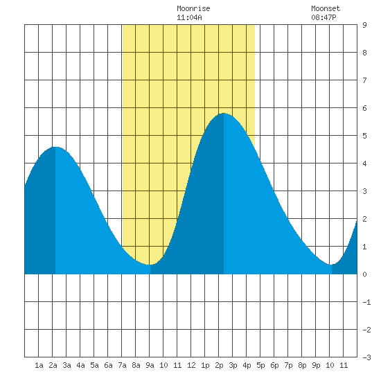 Edgemoor tide chart for Thursday, December 5, 2024
