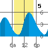 Edgemoor tide chart for Thursday, December 5, 2024