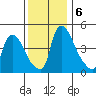 Edgemoor tide chart for Friday, December 6, 2024