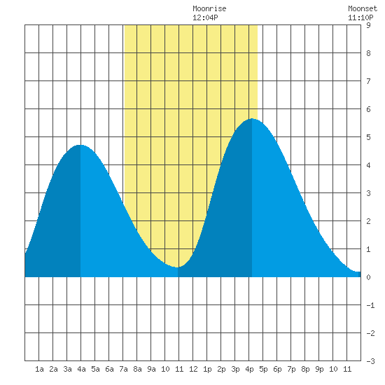 Edgemoor tide chart for Saturday, December 7, 2024