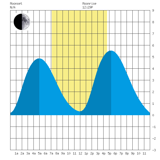 Edgemoor tide chart for Sunday, December 8, 2024
