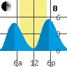 Edgemoor tide chart for Sunday, December 8, 2024