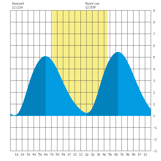 Edgemoor tide chart for Monday, December 9, 2024